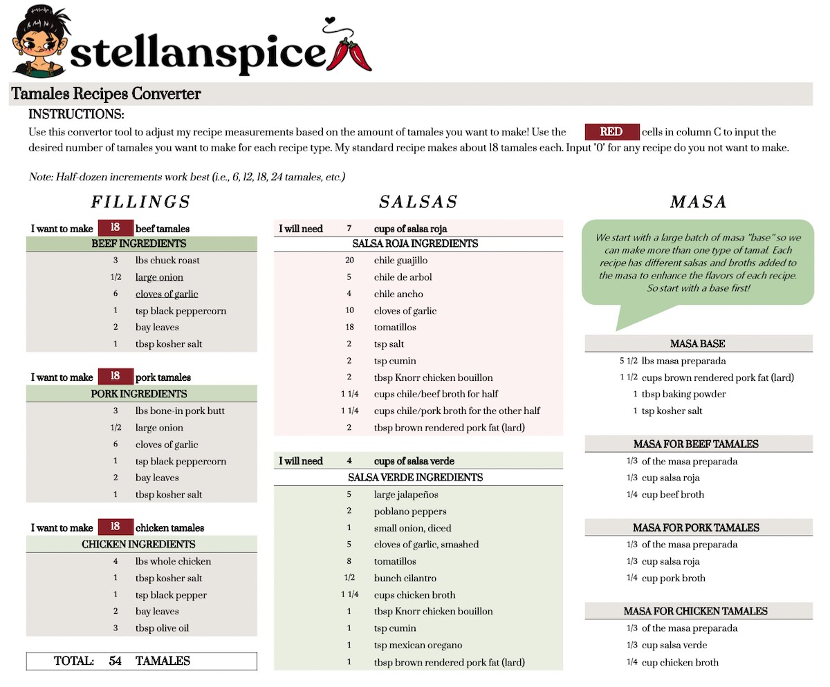 A tamales recipe converter with instructions and tables for fillings like Red Pork Tamales, salsas, and masa. Sections include beef, pork, and chicken ingredients, salsa rojo/verde ingredients, and masa base for pork/chicken tamales. The total for tamales is displayed.